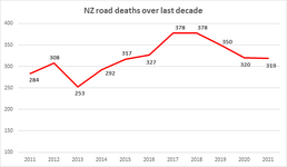NZ-road-deaths-over-last-decade.png